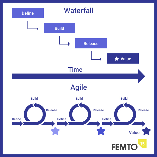 Agile Faster Value