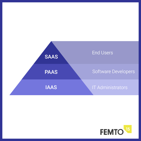The users of SaaS, PaaS, and IaaS